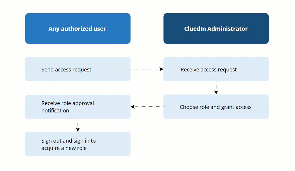 Flow: an authorized user sends an access request; the CluedIn administrator receives it, chooses a role and grants access; the user receives an approval notification, then signs out and in to get the new role