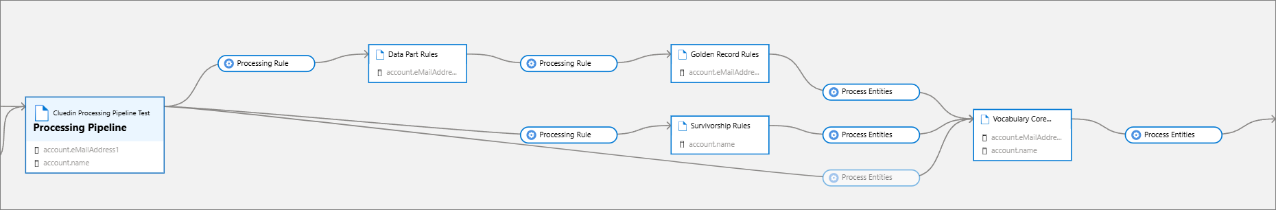 Purview lineage: the CluedIn processing pipeline feeds processing rules into data part, survivorship and golden record rule assets, then Process Entities into the vocabulary