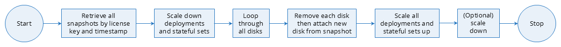 Flowchart: Start, retrieve snapshots by license key and timestamp, scale down deployments and stateful sets, loop through disks, replace each disk from its snapshot, scale everything up, optionally scale down, Stop