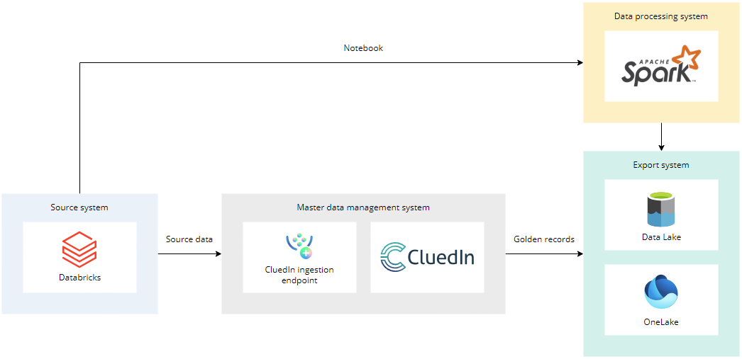 Diagram: Databricks sends source data to the CluedIn ingestion endpoint, and CluedIn sends golden records to Data Lake and OneLake; Databricks also runs Spark notebooks that write to the same export systems