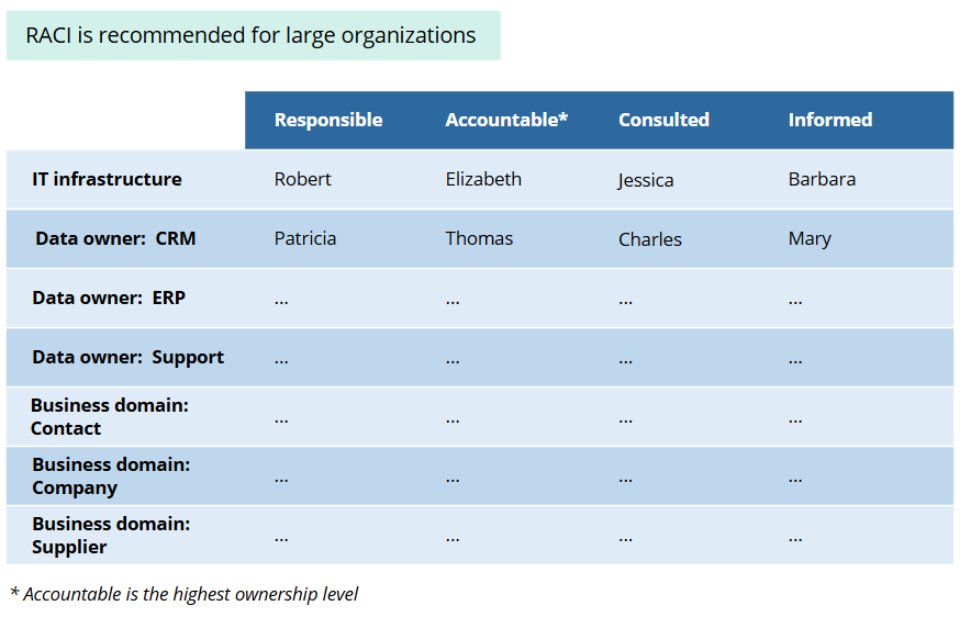 Example RACI matrix with Responsible, Accountable, Consulted and Informed columns for IT infrastructure, data owners (CRM, ERP, Support) and business domains